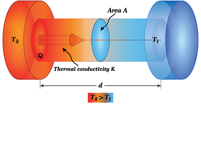 What is thermal conductivity?