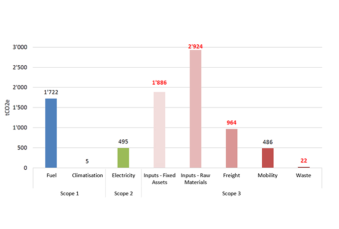 Corporate Carbon Footprint