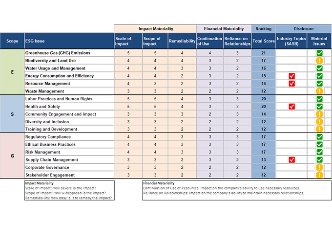 ESG Material Issues Scoring