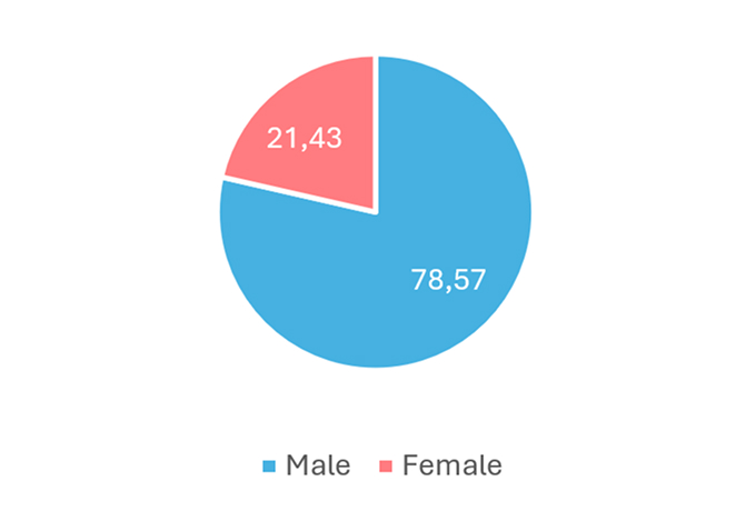 Employee Gender Diversity