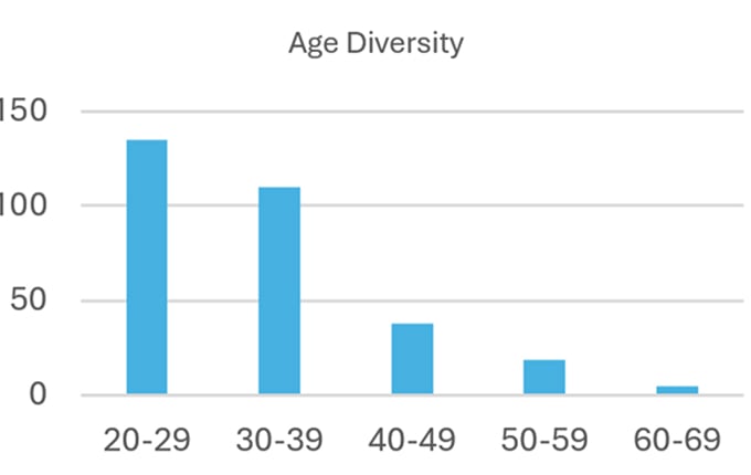 Age Diversity